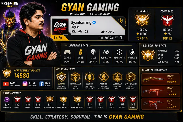 Gyan Gaming UID Free Fire achievements and ranked performance overview
