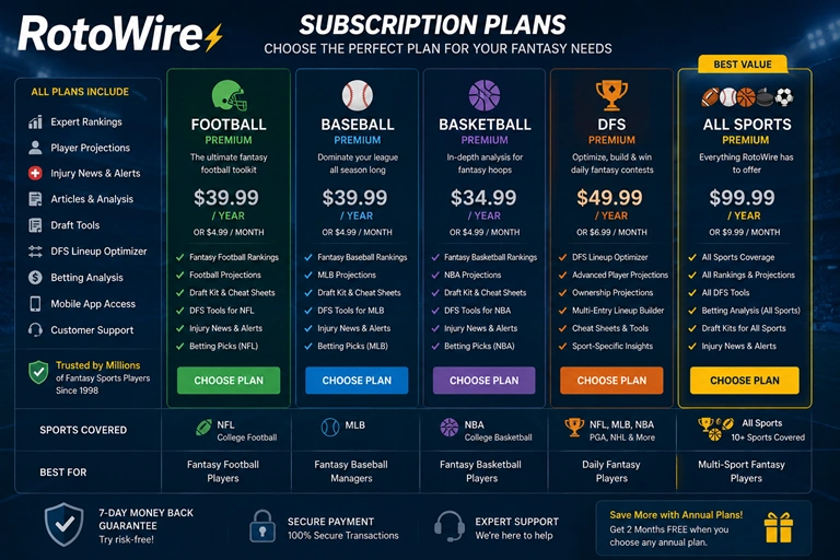 RotoWire subscription pricing plans comparison for fantasy sports
