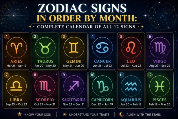 Zodiac Signs in Order by Month