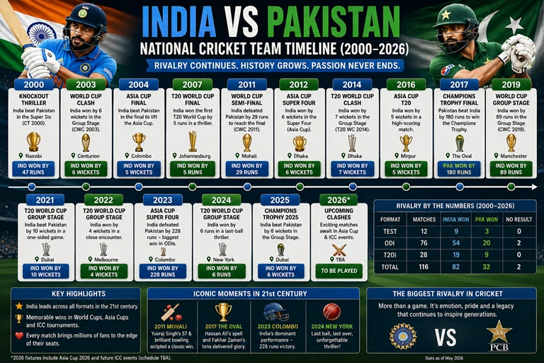 India vs Pakistan cricket rivalry from 2000 to 2026, including ICC tournaments and Asia Cup clashes.